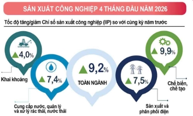 'Bức tranh' kinh tế 4 tháng đầu năm tiếp tục khởi sắc